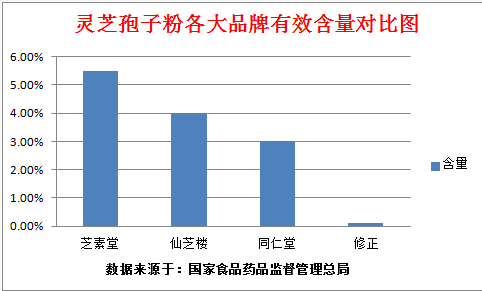 灵芝孢子粉不破壁有效果吗？千万别吃错了