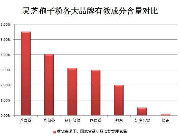 灵芝孢子粉哪家的品牌好？