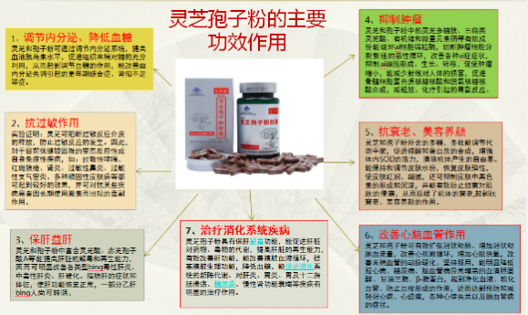 灵芝孢子粉有啥作用你了解多少呢？