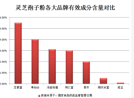 灵芝孢子粉怎么分辨真假，这几招你学会了吗？