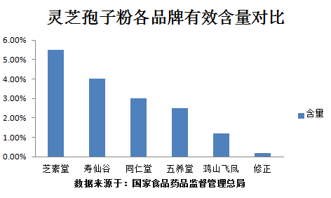 吃灵芝孢子粉会发胖吗？你一定要知道