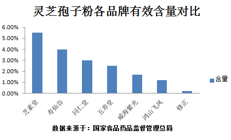 灵芝孢子粉的功效价格你知道吗？