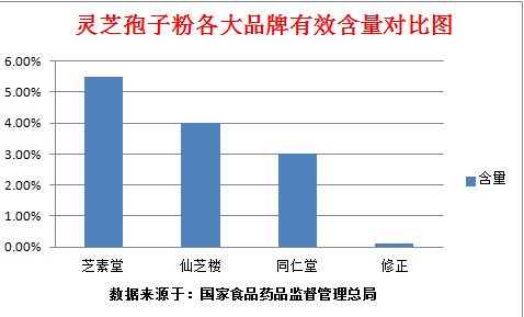 灵芝孢子粉的价格你知道吗？哪个品牌好？