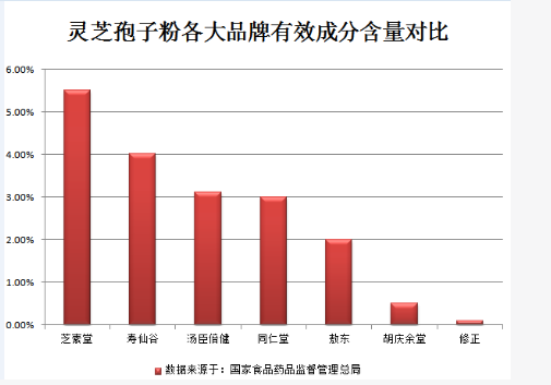 灵芝孢子粉治甲亢吗？不明白的看过来