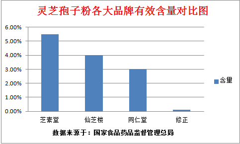灵芝粉和灵芝孢子粉的区别看看你知道吗？