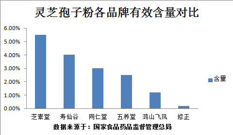 女人常喝灵芝孢子粉的功效和作用你还不了解吗？