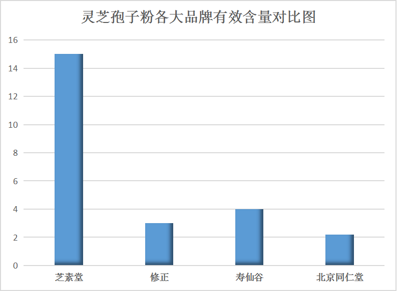 灵芝孢子油三贴含量多少最好？探究灵芝孢子油的最佳用量？