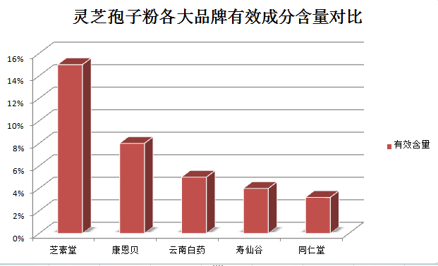 灵芝孢子粉什么时候吃最好空腹吃好吗？