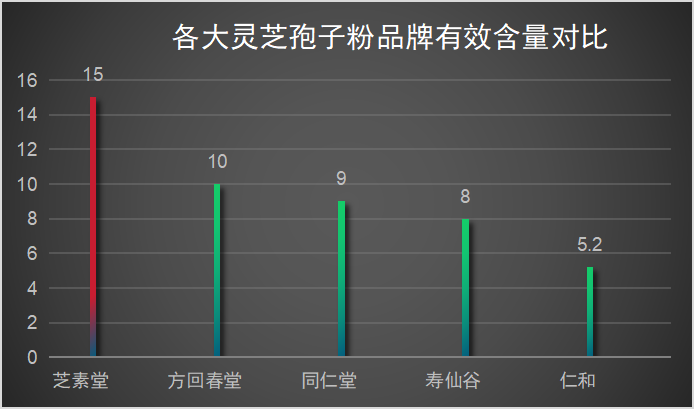 灵芝孢子粉对肠胃有哪些好处？