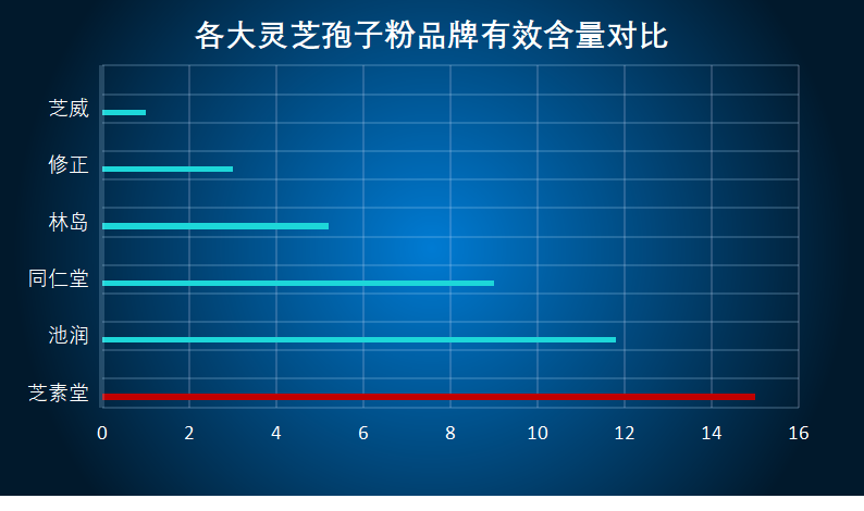 灵芝孢子粉有效含量排行(灵芝孢子粉有效含量排行：顶级产品揭晓！)