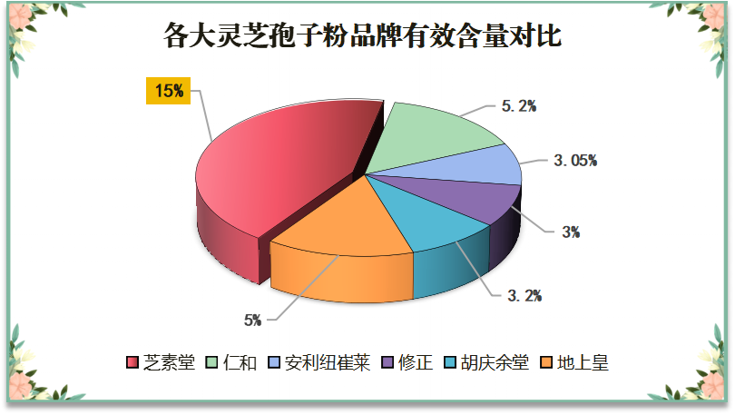 破壁灵芝孢子粉十大名牌(十大品牌破壁灵芝孢子粉排行榜，你知道吗？)