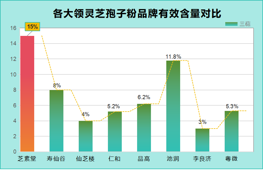 2024灵芝孢子粉排行？仙芝牌破壁灵芝孢子粉排名多少位