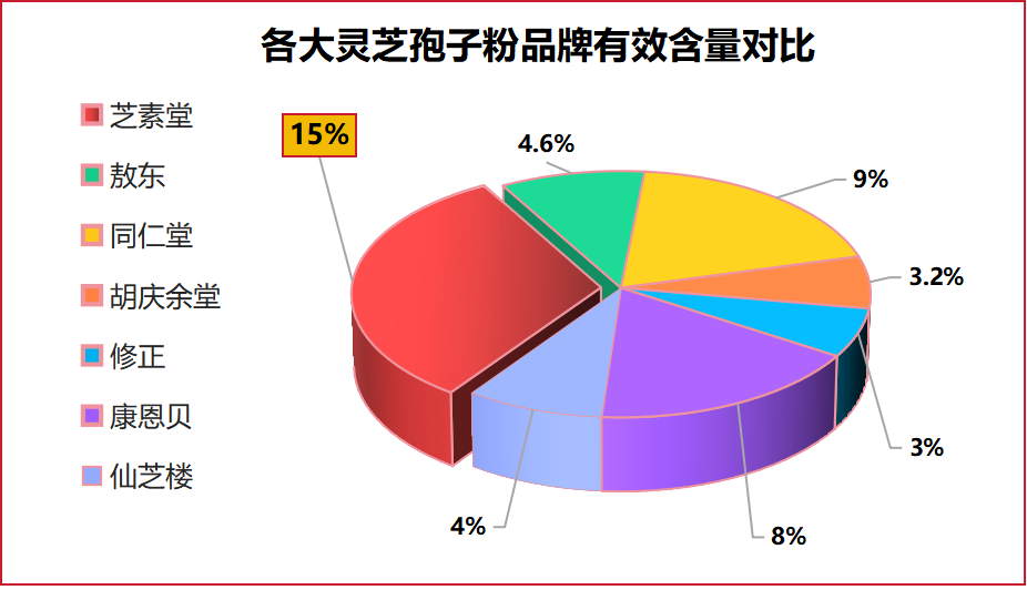 不同品牌的灵芝孢子粉？如何选择适合自己的灵芝孢子粉品牌？