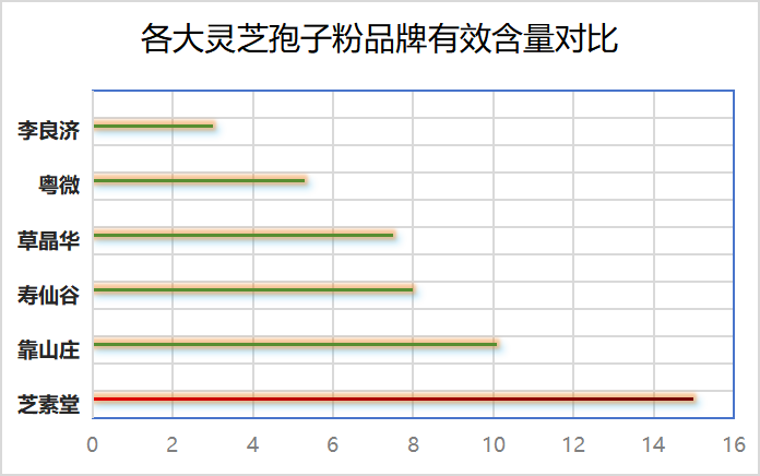 保定灵芝孢子粉品牌排行榜？灵芝孢子粉哪个性价比高