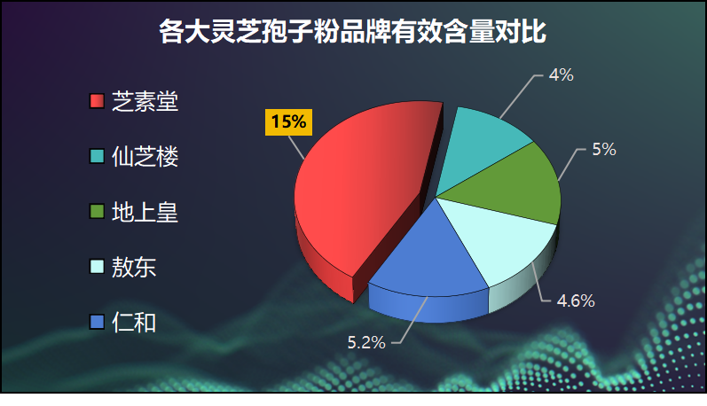 坚果灵芝孢子粉品牌排行？灵芝孢子粉哪个牌子最好