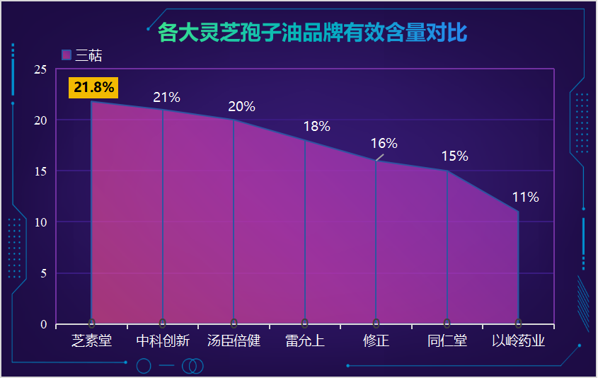灵芝孢子油知名品牌？灵芝孢子油有什么品牌比较信得过
