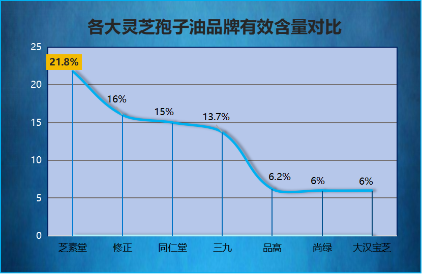 正规厂家的灵芝孢子油哪个品牌好(哪个品牌的灵芝孢子油正品靠谱？)