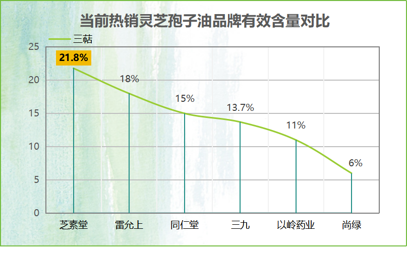 灵芝孢子油三萜含量排名表最新(最新灵芝孢子油三萜含量排名出炉！)